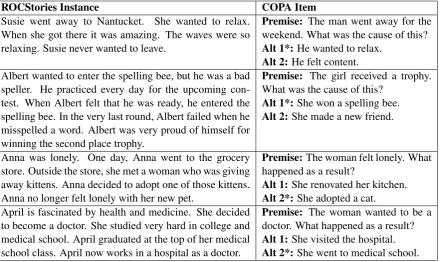 Table 1: Examples of stories in ROCStories corpus and similar COPA items