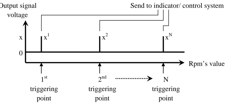 Figure 1.3. Triggering points along the rpm range and the output signal 
