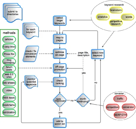 Figure 2: Proposed Technique to improve website ranking  