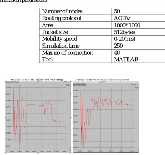 Figure 1  comparison in packet loss between existing method and proposed method 