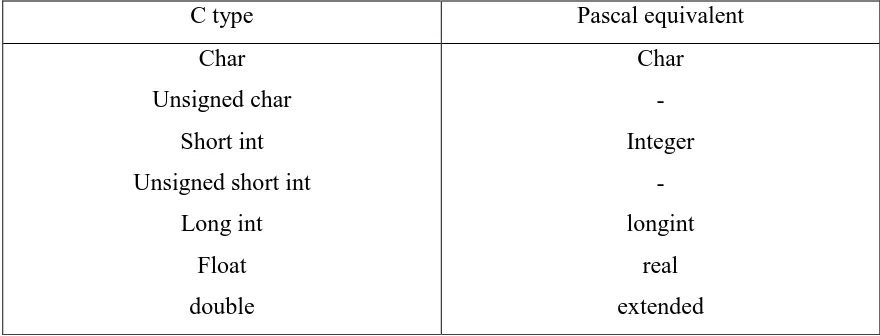 Table 2.1: C Data Type 