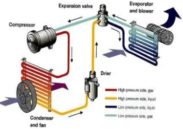 Figure 2.3: Car air-conditioner process 