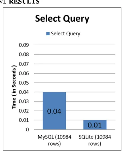 Fig. 3: Averages for a SELECT query.  