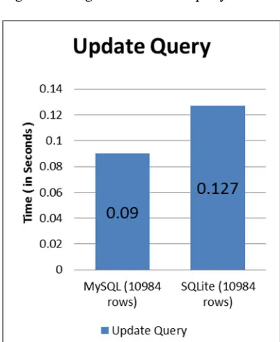 Fig. 4: Averages for INSERT query.  