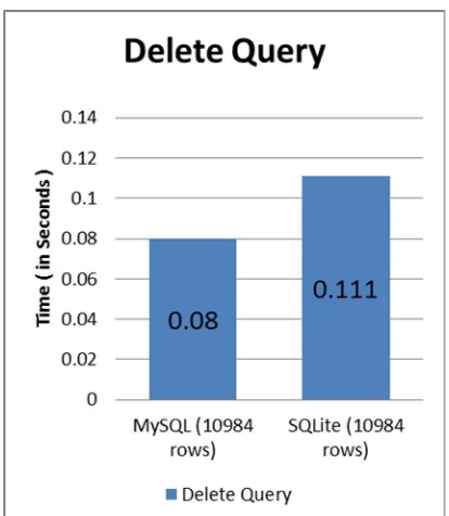 Fig. 6: Averages for DELETE query.  