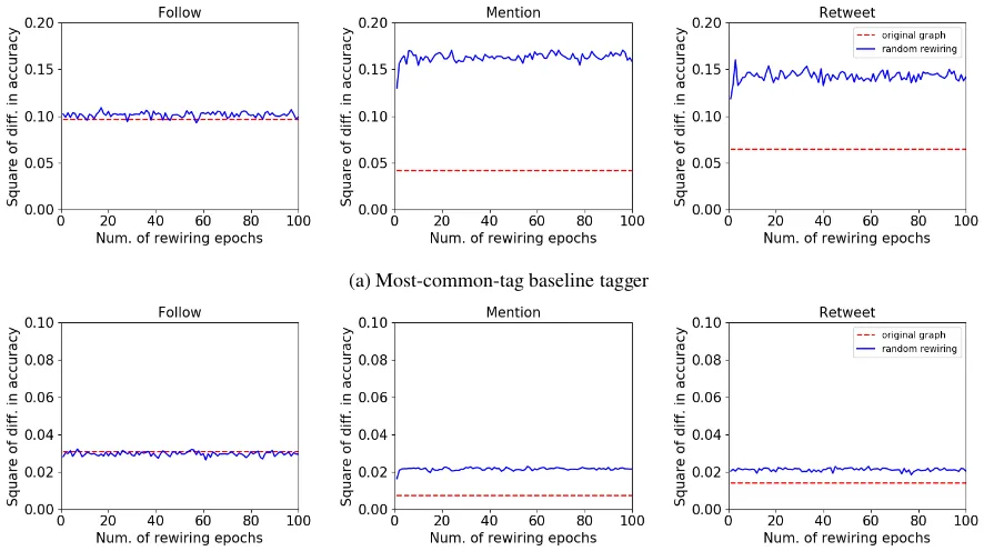 Figure 1: Average of the squared difference in tagging accuracy on observed (red) and randomized net-works (blue).