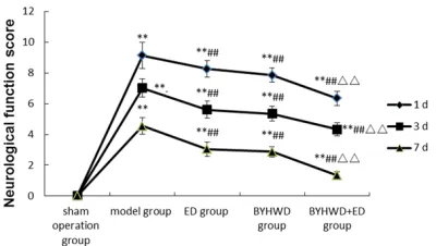 Figure 1. Neurologic impairment scores of each group. Note: compared with the sham operation group, **P<0.01; compared with the model group, ##P<0.01; compared with ED or BYHWD group, ∆∆P<0.01.