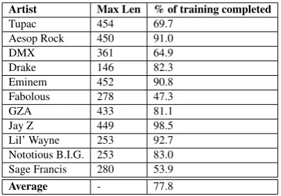Table 6: The maximum lengths of generated versesand % of training completed on which the verse isgenerated