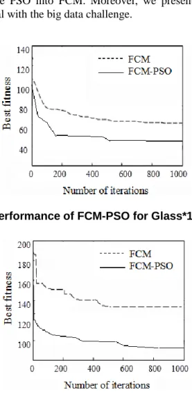 Figure 5. Performance of FCM-PSO for Glass*1000 Dataset 