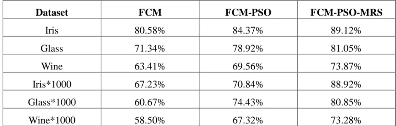 Table  1  gives  the  comparison  of  average  precision  for  three  methods  on  the  UCI  datasets and large scale datasets, respectively