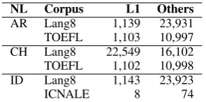 Table 1: Number of documents in each corpus. L1 cor-responds to the documents written by authors of thenative language to be identiﬁed