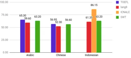 Figure 2: Comparative results of the LDSE model onthe different corpora.