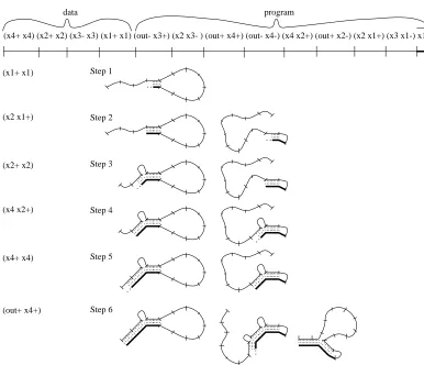 Figure 2.9: Probable secondary structures during the computation of the�-formula�x��x����x��x�� on the input����