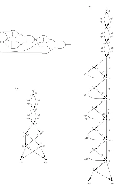 Figure 2.16: The translation of a 3 input, 6 gate XOR circuit into a�-WOBP. (a) the circuit, (b)the�-WOBP generated by our construction, (c) a much simpler�-WOBP generated by hand.