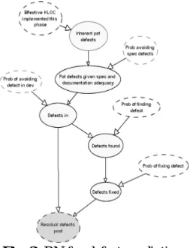Fig. 3. BN for defect prediction. 