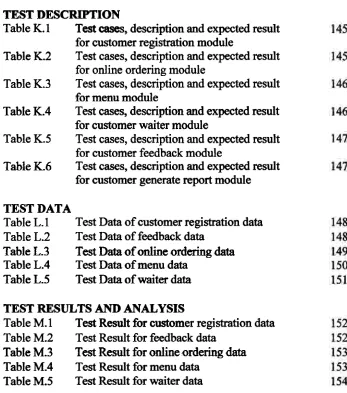 Table for customer registration module K.2 Test cases, description and expected result for online ordering module 