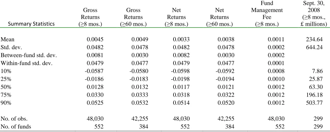Table 1 reports average monthly gross and net returns from Feb. 1998 to Sept. 2008 (129 months) for the case 