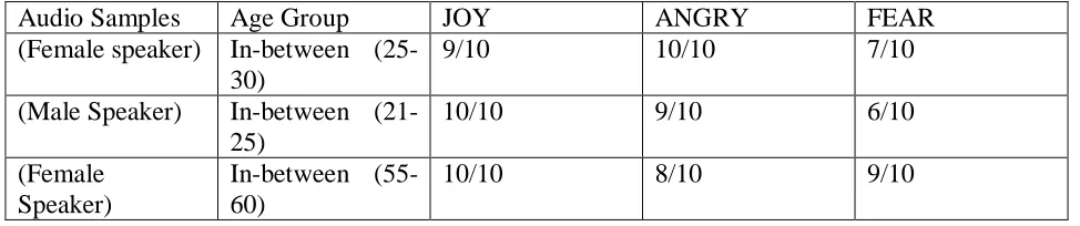 Table 1: Output Results per 10 input audio samples  