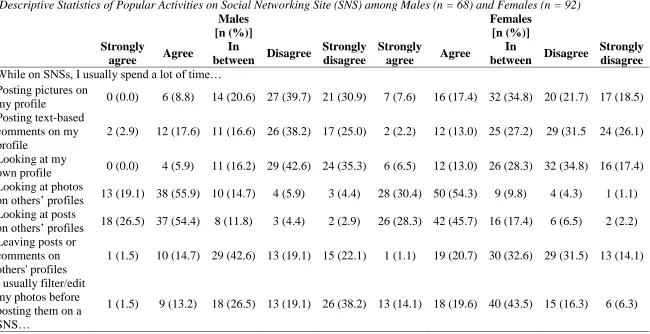 Table 2  Descriptive Statistics of Popular Activities