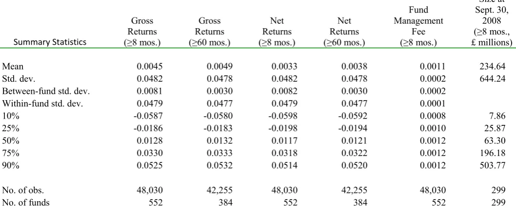 Table 1 reports average monthly gross and net returns from Feb. 1998 to Sept. 2008 (129 months) for the case 