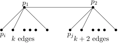 Figure 2.4: Query graph for ﬁrst round in a 2-round algorithm using quadri-laterals.