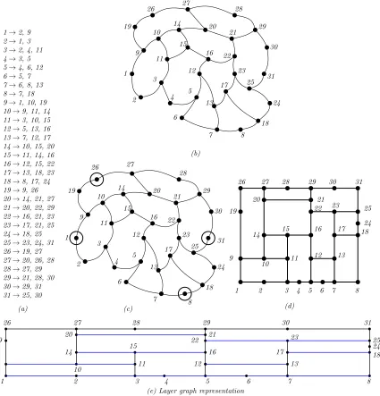 Figure 3.4:(a) Adjacency list offour vertices are chosen as corners (d) Rectangular drawing (e) Layer graph G (b) Embedding of G (c) Appropriaterepresentation