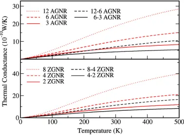 Figure 1. Two examples of GNR junctions: (a) 4-2 ZGNR and(b) 9-3 AGNR. The two ideal GNRs that comprise the junctions areindexed according to the number of C dimers present in the unit cell(indicated by a dashed line in the ﬁgure).