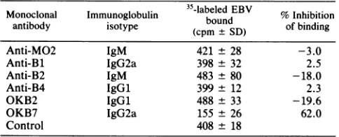 TABLE 1. Effect of monoclonal antibodies on binding of EBV toB cellsa