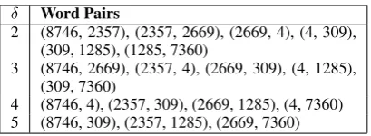 Table 1: Word pairs for different values of distance δin sentence “8746 2357 2669 4 309 1285 7360”