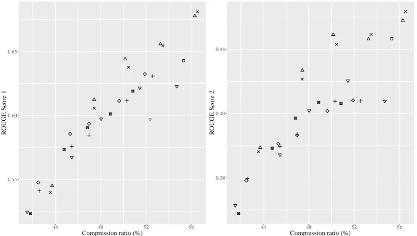 Figure 1: ROUGE recall for different maximum compression lengths using the French corpus.