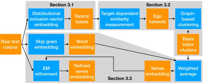 Figure 1: The ﬂowchart of the proposed method. The blue boxes are processing steps, the orange boxes are inputand output data of each step, and the gray areas indicate the sections describing the included steps.