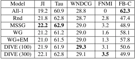 Table 3: Results obtained on the TWSI task (%), whereP is precision and R is recall. MSSG rnd and DIVErnd are baselines which randomly assign sense giveninventory built by MSSG and DIVE, respectively.