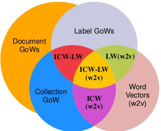 Figure 1: Blending different types of GoWs andword vector similarities in one framework.