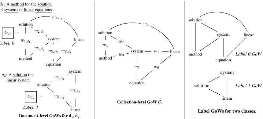 Figure 2: Example of document, collection-level and label GoWs for a collection composed by twodocuments and window size w = 3