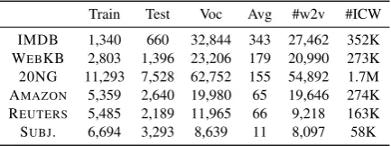 Table 1: Datasets’ statistics: #ICW shows thenumber of edges in the collection-level graph;#w2v: number of words that exist in pre-trainedvectors.