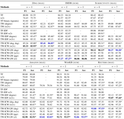 Table 2: Macro-F1 and accuracy for window size wsize and blue the best overall on each dataset