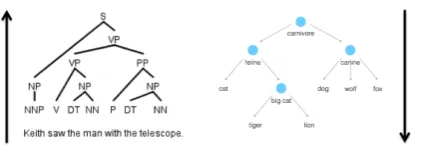 Figure 1: Two examples of hierarchical structure in naturallanguage. Left: A constituent parse tree