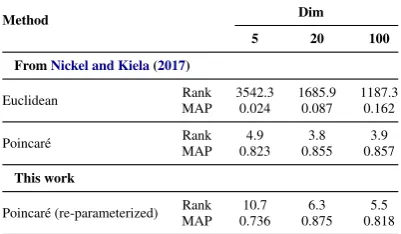 Table 1: Reconstruction errors for various embedding di-mensions on WordNet.