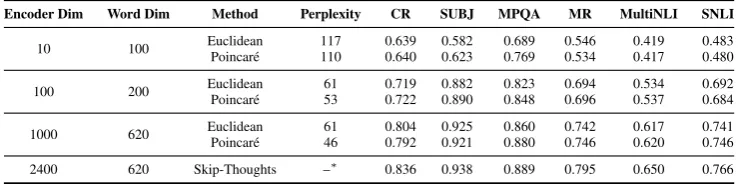 Figure 3: Constituent parse trees from the Penn Treebank with hyperbolic norms of the phrase embeddings at each node.