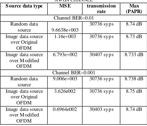 Fig. 27.  Channel rates  protection  as determined using the  algorithm when data    transmit over AWGN with BER=0.01