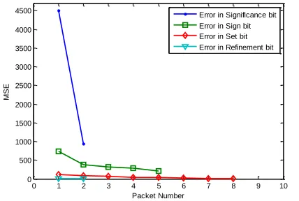 Fig. 3. Error bit sensitivities within the SPIHT coded bit stream  In Fig.3, the order of significance from the most significant types of bits to the least significant is: significance bits > sign bits > set bits > refinement bits