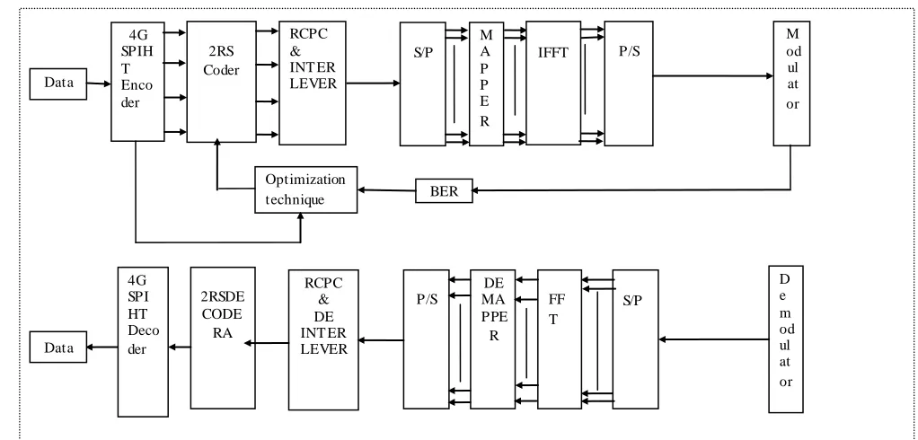 Fig. 5. Channel rates for the protection of “ Lena” as determined using the  algorithm 