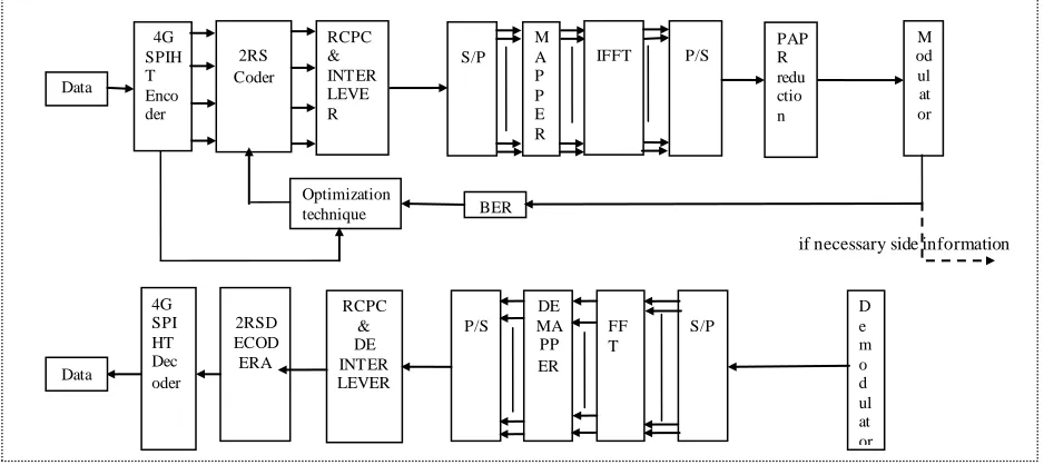 Fig. 8.  modified OFDM system with selective weighted function method for PAPR reduction  