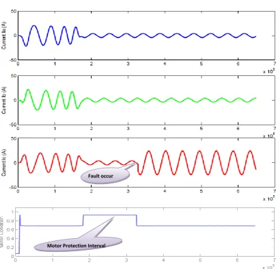 Fig. 9: Waveforms for Unbalanced input voltage 