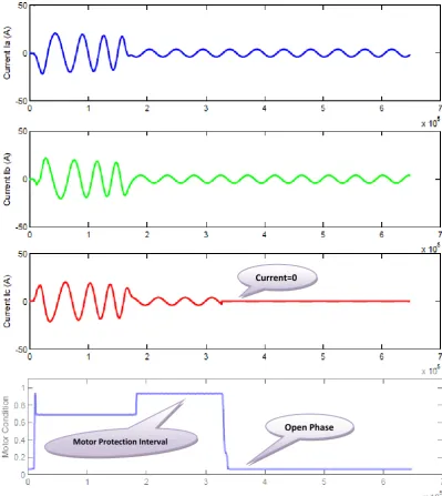 Fig. 10: Waveforms for Open Phase Motor Condition 