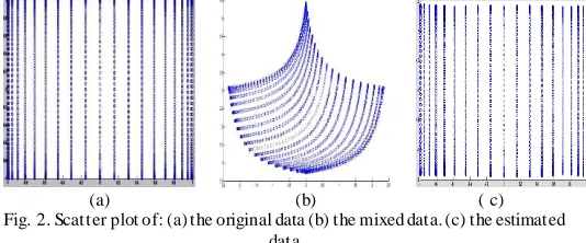 Fig. 2. Scatter plot of: (a) the original data (b) the mixed data. (c) the estimated data 