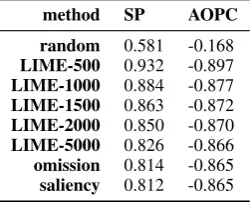 Table 3: The % of words that needs to be deleted tochange the prediction (the switching point).