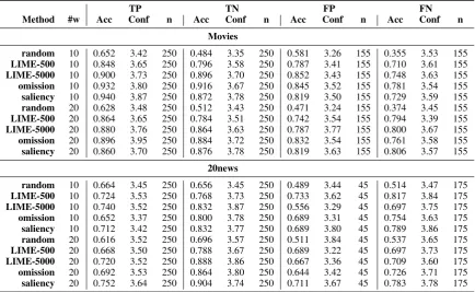 Table 5: Results forward prediction task, with the accuracy (acc), average conﬁdence (conf) and the number ofjudgements (n)