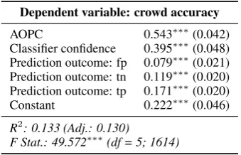 Table 8: Spearman correlation between automatic mea-sures and crowd accuracy. Signiﬁcance: ∗p < 0.05,∗∗p < 0.01, ∗∗∗p < 0.001