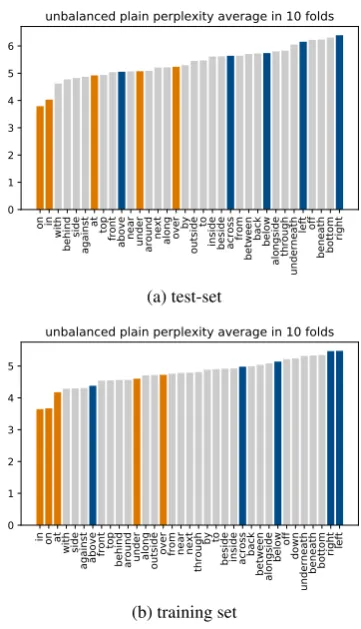 Figure 1: Mean perplexities of spatial descriptions ofLM1 (orange: functionally biased, blue: geometricallybiased relations).